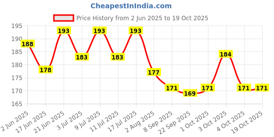 flipkart.com brainy pets Dog & Cat Nail Cutter With Filer, Professional Safety Guard Grinder Nail Clipper brainy pets Price History Graph from 2 Jun 2025 to 18 Oct 2025