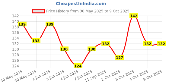 flipkart.com brainy pets Flea Comb Remove Fleas, Mites, Ticks, Dandruff Flakes & Lice Nit Remover comb Basic Comb forDog & Cat brainy pets Price History Graph from 30 May 2025 to 9 Oct 2025