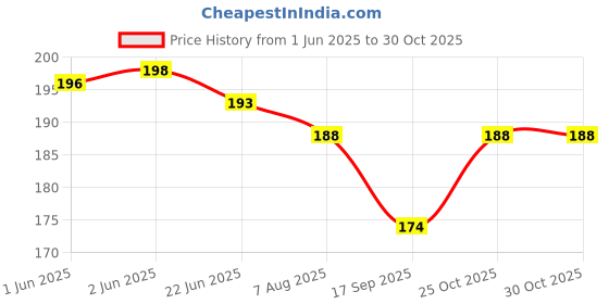 flipkart.com brainy pets Lint Rollers for Pet Hair Remover for Couch, Clothes Furniture & Carpet 90 SHEET Lint Roller brainy pets Price History Graph from 1 Jun 2025 to 30 Oct 2025