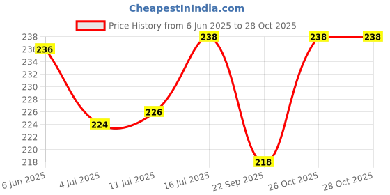 flipkart.com brainy pets Premium Quality Rawhide Pressed Calcium Bones of 4 Inches-Healthy Treats for Dog Milk, Chicken Dog Chew brainy pets Price History Graph from 6 Jun 2025 to 26 Oct 2025