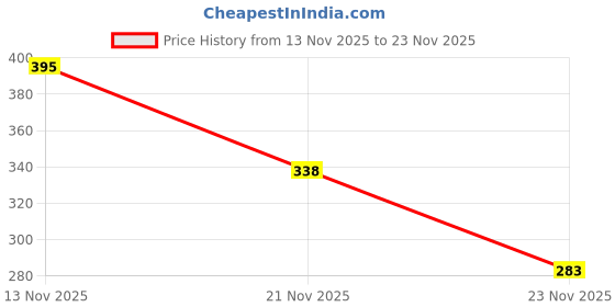flipkart.com brainybees School Set brainybees Price History Graph from 13 Nov 2025 to 23 Nov 2025