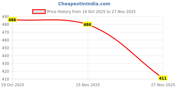 flipkart.com brainybees School Set brainybees Price History Graph from 19 Oct 2025 to 27 Nov 2025