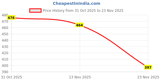 flipkart.com brainybees School Set brainybees Price History Graph from 31 Oct 2025 to 23 Nov 2025