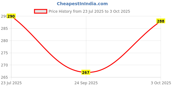 flipkart.com brainytots Banana Busy Beads Rattle Rattle brainytots Price History Graph from 23 Jul 2025 to 3 Oct 2025