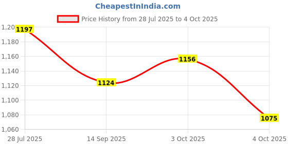 flipkart.com brainytots Numbers Peg Board brainytots Price History Graph from 28 Jul 2025 to 4 Oct 2025