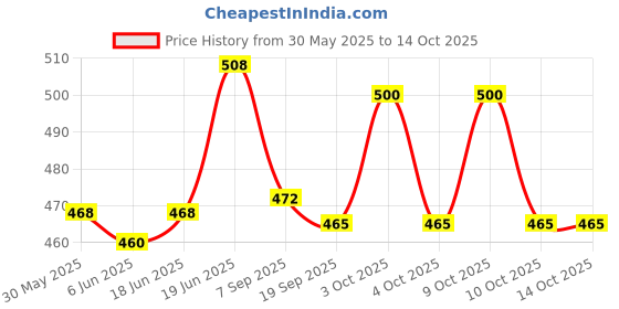 flipkart.com brainytots Spiral Hanging Toy Mobile | Baby's First Toy | Learning Toy For Baby brainytots Price History Graph from 30 May 2025 to 14 Oct 2025