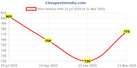 flipkart.com brainytots Wooden Nesting Bowls | Gross Motor Skills & Problem Solving brainytots Price History Graph from 25 Jul 2025 to 11 Nov 2025