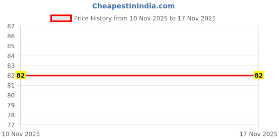 flipkart.com braj bazar 100% opriginal 10 years old black horse shoe and nail with horse nail ring Iron Yantra braj bazar Price History Graph from 10 Nov 2025 to 17 Nov 2025