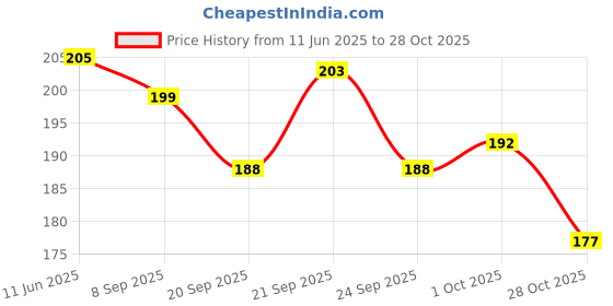 flipkart.com braj bazar laddu gopal poshak set of 24 Dress braj bazar Price History Graph from 11 Jun 2025 to 28 Oct 2025