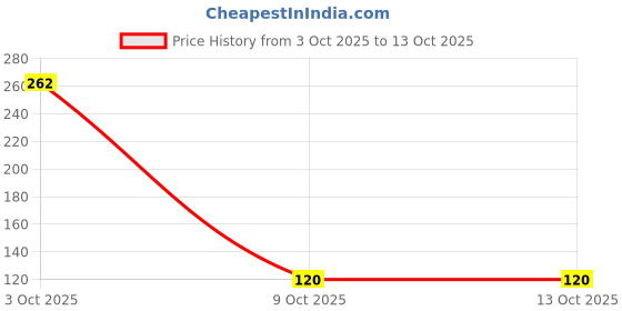 flipkart.com brajstore 100% Original Black Rudraksha Mala 5mm Beads Rudraksha Chain brajstore Price History Graph from 3 Oct 2025 to 12 Oct 2025