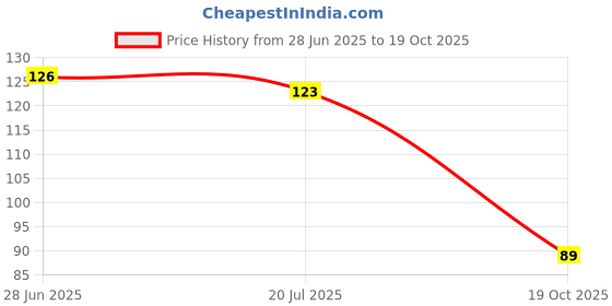 flipkart.com brajstore Natural Karungali Kattai Malai Heavy Premium Beads 6mm Wood Necklace brajstore Price History Graph from 28 Jun 2025 to 19 Oct 2025