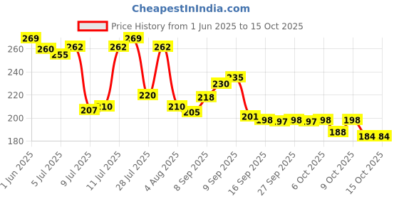 flipkart.com brajstore Original Black Rudraksha Mala 5mm Beads Rudraksha Chain brajstore Price History Graph from 1 Jun 2025 to 14 Oct 2025
