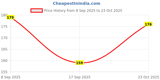 flipkart.com brajstore Shri BaglaMukhi Kavach Box, Brass, Crystal Yantra brajstore Price History Graph from 8 Sep 2025 to 23 Oct 2025