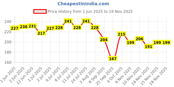 flipkart.com esson BRAK LIQUEFIELD 250 ML DOT-3-P3 Automobiles Break Fluid oil | break oil for Bikes 250ml dot 3 (Pack of 3) Brake Oil esson Price History Graph from 1 Jun 2025 to 17 Nov 2025