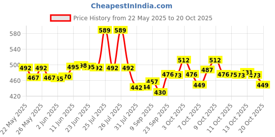 flipkart.com desikartz Brake Clutch Lever For Bajaj Pulsar, Pulsar 150, Pulsar 180 DTS-i desikartz Price History Graph from 22 May 2025 to 20 Oct 2025