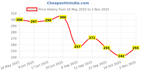 flipkart.com dhe best Brake Clutch Lever For Royal Enfield Classic 350 dhe best Price History Graph from 16 May 2025 to 2 Nov 2025
