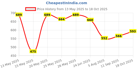 flipkart.com desikartz Brake Clutch Lever For Yamaha R15 desikartz Price History Graph from 13 May 2025 to 18 Oct 2025