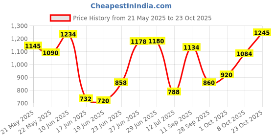 flipkart.com vagary Brake Clutch Lever For Yamaha R15, MT-15 vagary Price History Graph from 21 May 2025 to 23 Oct 2025