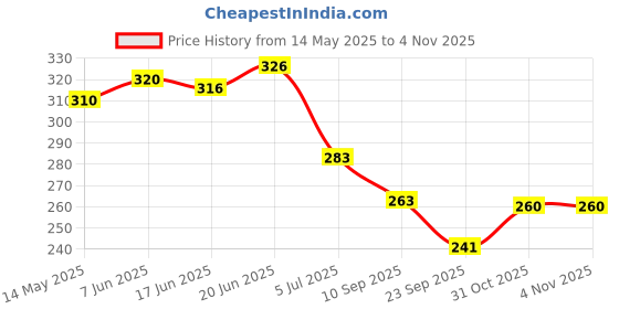 flipkart.com muttfy Brake Clutch Reservoir Cup Fluid Bottle Oil Bike Crash Guard Rope muttfy Price History Graph from 14 May 2025 to 2 Nov 2025