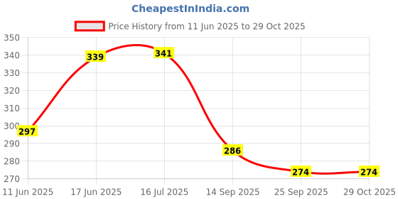 flipkart.com nsv brake combo Bicycle Handle Grip nsv Price History Graph from 11 Jun 2025 to 29 Oct 2025
