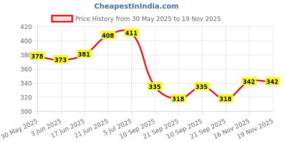 flipkart.com selvike BRAKE DISC PAD (3 ) COMPATIBLE OLA S1 & OLA S1 PRO Vehicle Disc Pad selvike Price History Graph from 30 May 2025 to 19 Nov 2025