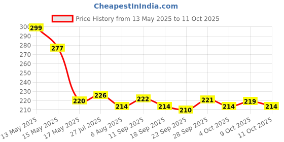 flipkart.com cyti Brake Disc Pad Compatible for OLA S1 / S1 Pro (OLA S1 / S1 PRO (FRONT+REAR)) Vehicle Disc Pad cyti Price History Graph from 13 May 2025 to 11 Oct 2025