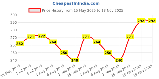 flipkart.com selvike BRAKE DISC PAD COMPATIBLE OLA S1 & OLA S1 PRO Vehicle Disc Pad selvike Price History Graph from 15 May 2025 to 17 Nov 2025