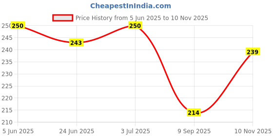 flipkart.com bralcon Organic Amla, Reetha, Shikakai, Bhringraj, Hibiscus Powder Combo-(100g 5 Pack)| bralcon Price History Graph from 5 Jun 2025 to 10 Nov 2025