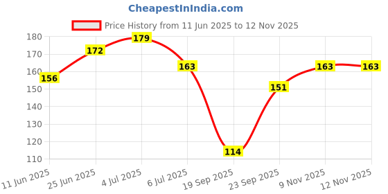 flipkart.com bralcon Organic Raw Bhringraj -100g| 100 % Natural Bhringraj Dry Leaves for hair growth| bralcon Price History Graph from 11 Jun 2025 to 11 Nov 2025
