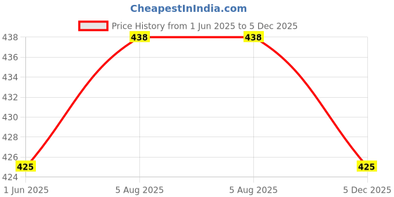 flipkart.com bralux Cycling Shorts Solid Women Boxer bralux Price History Graph from 1 Jun 2025 to 5 Dec 2025