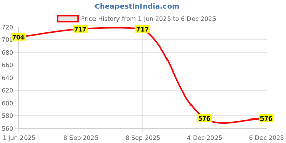 flipkart.com bralux Pack of 2 Solid Women Boxer bralux Price History Graph from 1 Jun 2025 to 6 Dec 2025