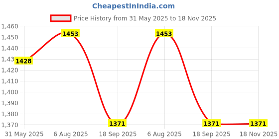flipkart.com bralux Pack of 3 Solid Women Boxer bralux Price History Graph from 31 May 2025 to 18 Nov 2025