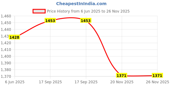 flipkart.com bralux Pack of 3 Solid Women Boxer bralux Price History Graph from 6 Jun 2025 to 25 Nov 2025