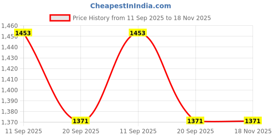 flipkart.com bralux Pack of 3 Solid Women Boxer bralux Price History Graph from 11 Sep 2025 to 17 Nov 2025