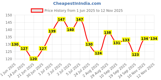flipkart.com bramahni enterprise 3x3 game toy 1 Pieces 1 Pieces bramahni enterprise Price History Graph from 1 Jun 2025 to 12 Nov 2025