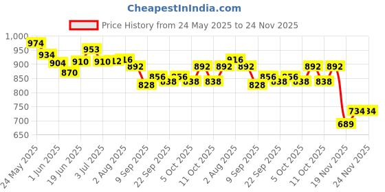 flipkart.com bramahni enterprise Educational English Learner Laptop with Mouse for Kids 20 Activity Games (Blue) bramahni enterprise Price History Graph from 24 May 2025 to 24 Nov 2025