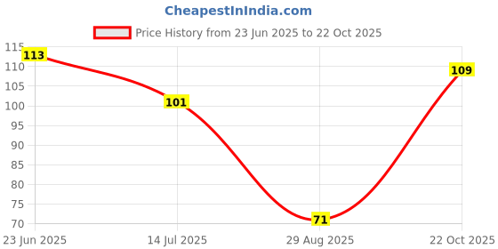 flipkart.com brammen Women Black Camisole brammen Price History Graph from 23 Jun 2025 to 22 Oct 2025