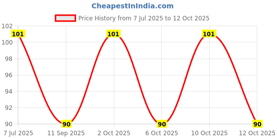 flipkart.com brammen Women Black Camisole brammen Price History Graph from 7 Jul 2025 to 12 Oct 2025
