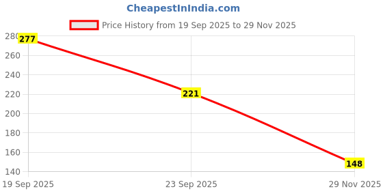 flipkart.com brammen Women White Tank Top/Vest brammen Price History Graph from 19 Sep 2025 to 29 Nov 2025
