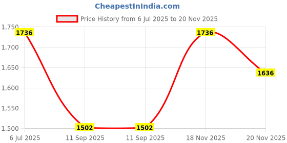 flipkart.com branco Powder Coated Steel Heavy Duty Strong and Durable Multipurpose Folding Ladder with Wide Steps for Home and Kitchen- 3 Step (Black) Plastic, Steel Ladder branco Price History Graph from 6 Jul 2025 to 20 Nov 2025