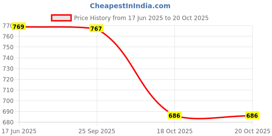 flipkart.com branco Price Corner Plastic Wall Shelf branco Price History Graph from 17 Jun 2025 to 20 Oct 2025