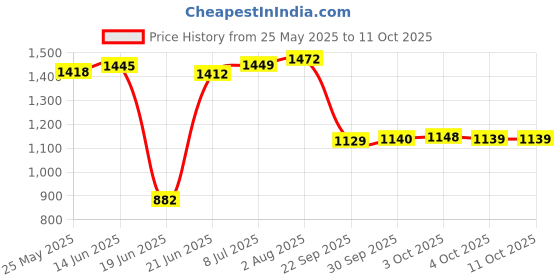 flipkart.com branco Strong and Heavy Rich Look Storage Cabinet with Mirror(Cream Color) Ivory Polypropylene, Glass Wall Shelf branco Price History Graph from 25 May 2025 to 11 Oct 2025