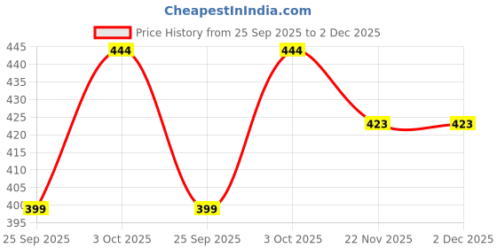 flipkart.com brand addiction Mirrored, Polarized, Riding Glasses, UV Protection Wayfarer Sunglasses (Free Size) brand addiction Price History Graph from 25 Sep 2025 to 1 Dec 2025