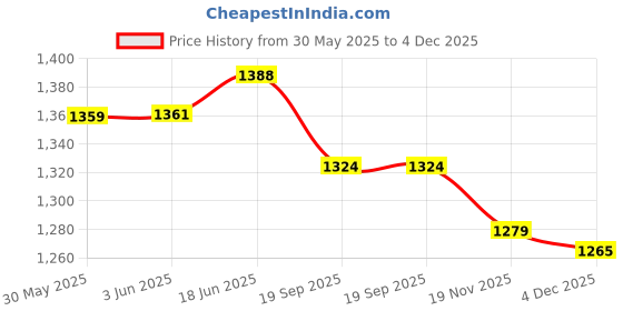 flipkart.com Brand Boy Checkered Sherwani Price History Graph from 30 May 2025 to 4 Dec 2025