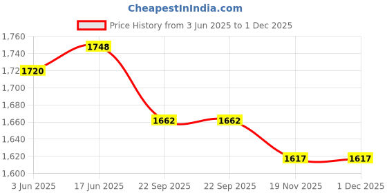 flipkart.com Brand Boy Printed Sherwani Price History Graph from 3 Jun 2025 to 30 Nov 2025