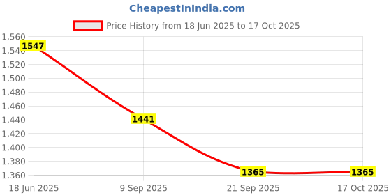 flipkart.com Brand Boy Printed Sherwani Price History Graph from 18 Jun 2025 to 16 Oct 2025