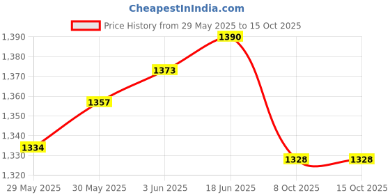flipkart.com Brand Boy Printed Sherwani Price History Graph from 29 May 2025 to 15 Oct 2025