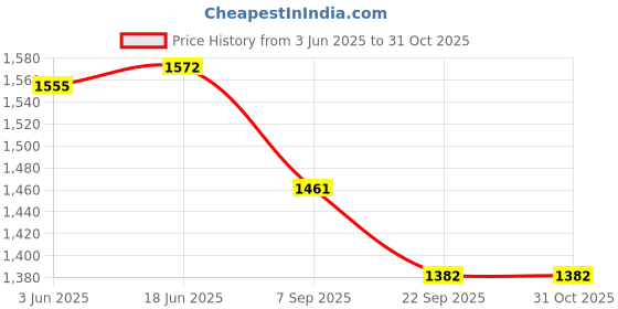 flipkart.com Brand Boy Printed Sherwani Price History Graph from 3 Jun 2025 to 31 Oct 2025