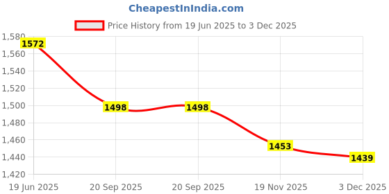 flipkart.com Brand Boy Self Design Sherwani Price History Graph from 19 Jun 2025 to 3 Dec 2025