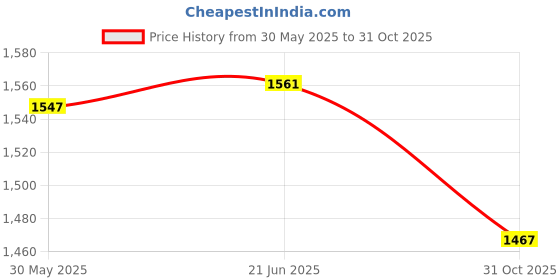 flipkart.com Brand Boy Self Design Sherwani Price History Graph from 30 May 2025 to 31 Oct 2025